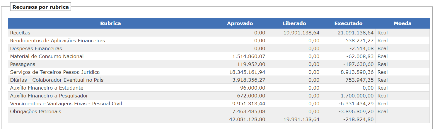 Recursos por rubrica - Transparência